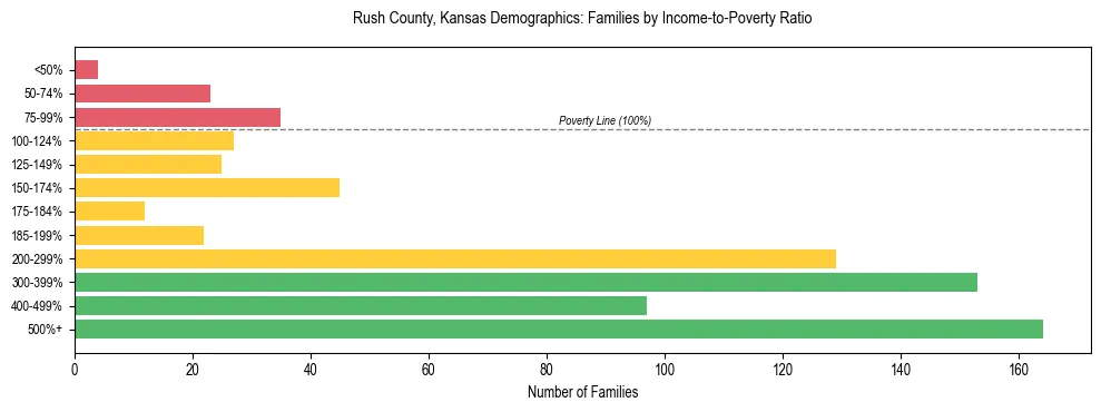 Horizontal bar chart showing family distribution by income-to-poverty ratio in Rush County, Kansas, based on 2023 ACS data.
