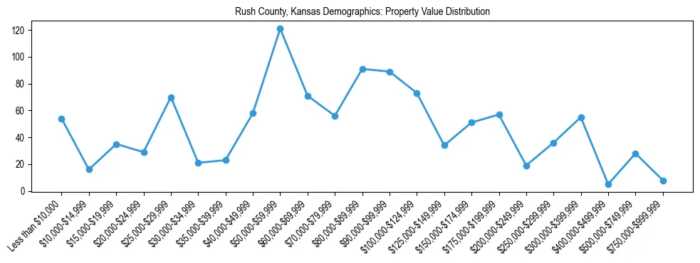 Line chart showing the distribution of property values for owner-occupied housing units in Rush County, Kansas.