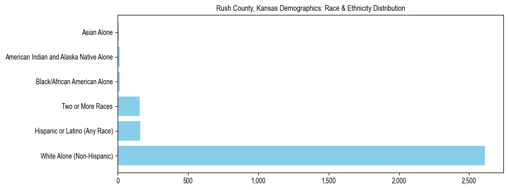 Race and Ethnicity Distribution Chart for Rush County, Kansas