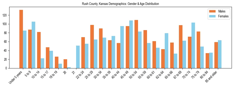 Bar chart showing the population distribution of Rush County, Kansas by age group and gender, based on 2023 ACS data.