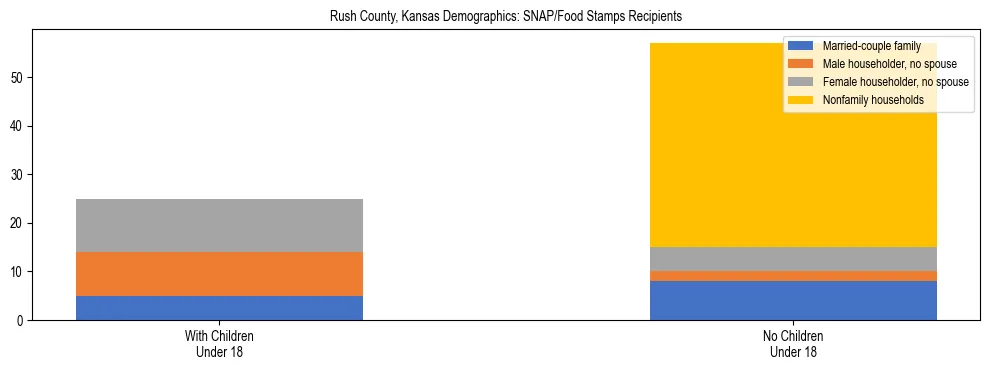 Stacked bar chart showing SNAP/Food Stamps recipient household composition by presence of children under 18 in Rush County, Kansas, based on 2023 ACS data.