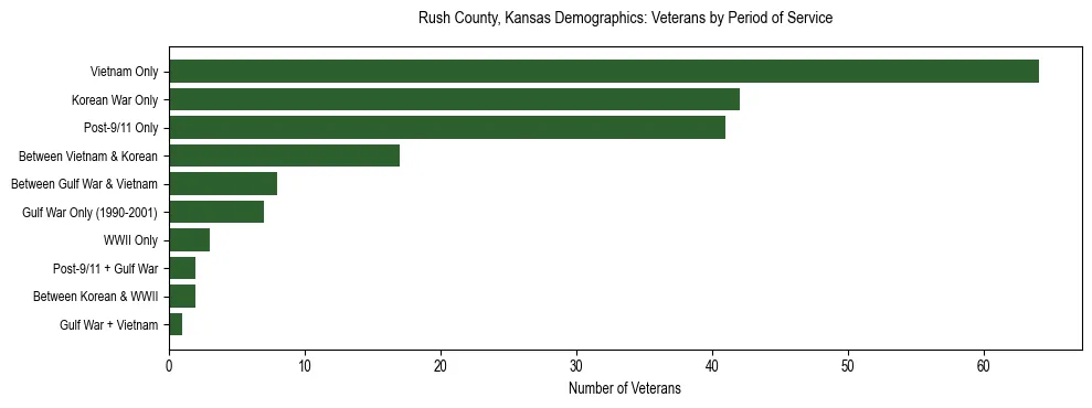Horizontal bar chart showing veteran distribution by period of military service in Rush County, Kansas, based on 2023 ACS data.