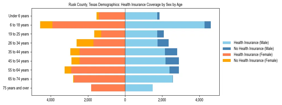 Pyramid chart showing health insurance coverage by age and sex in Rusk County, Texas.