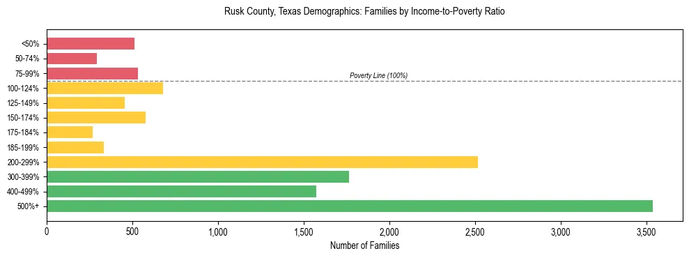 Bar chart showing family distribution by income-to-poverty ratio in Rusk County, Texas, based on 2023 ACS data.