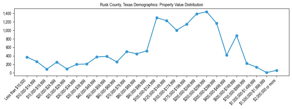 Line chart showing the distribution of property values for owner-occupied housing units in Rusk County, Texas.