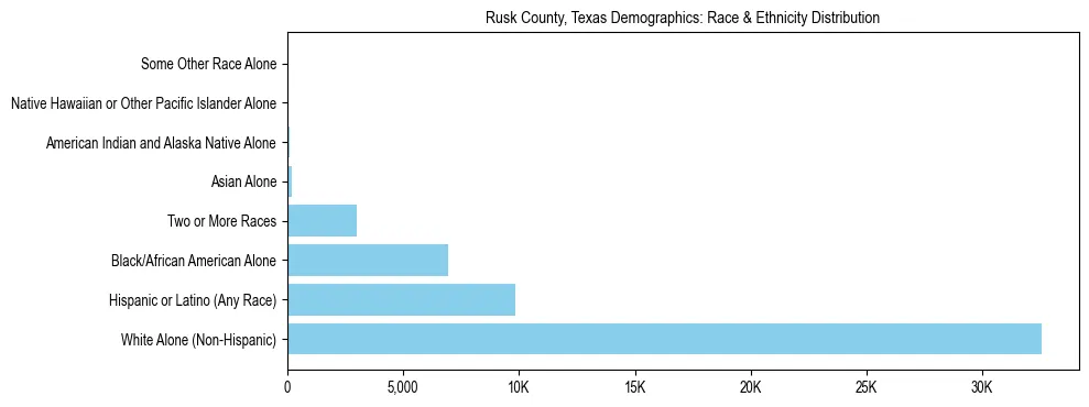 Race and Ethnicity Distribution Chart for Rusk County, Texas