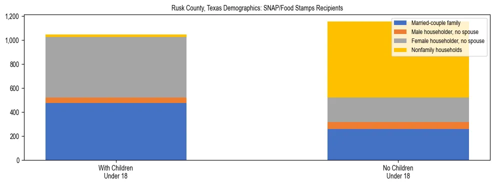 Stacked bar chart showing SNAP/Food Stamps recipient household composition by presence of children under 18 in Rusk County, Texas, based on 2023 ACS data.