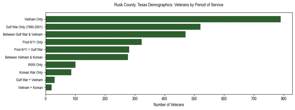 Bar chart showing the distribution of veterans by period of military service in Rusk County, Texas based on 2023 ACS data.