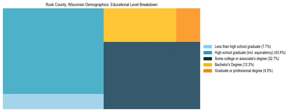Treemap chart illustrating the educational attainment breakdown for population 25 years and over in Rusk County, Wisconsin.
