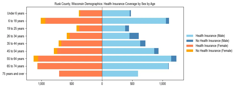 Pyramid chart showing health insurance coverage by age and sex in Rusk County, Wisconsin.