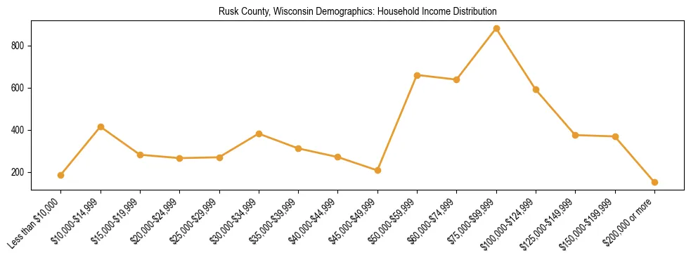 Horizontal bar chart showing household income distribution in Rusk County, Wisconsin.