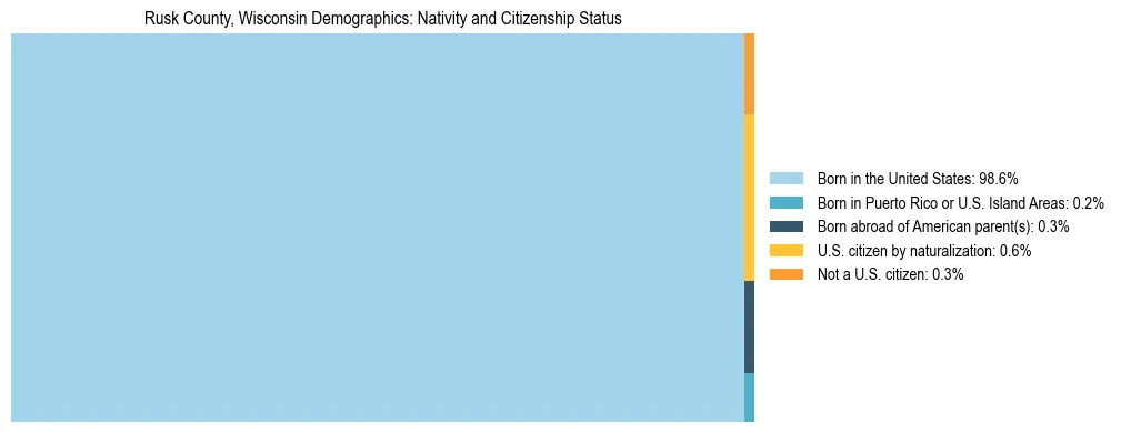 Treemap showing the population distribution by nativity and citizenship status in Rusk County, Wisconsin based on U.S. Census data.