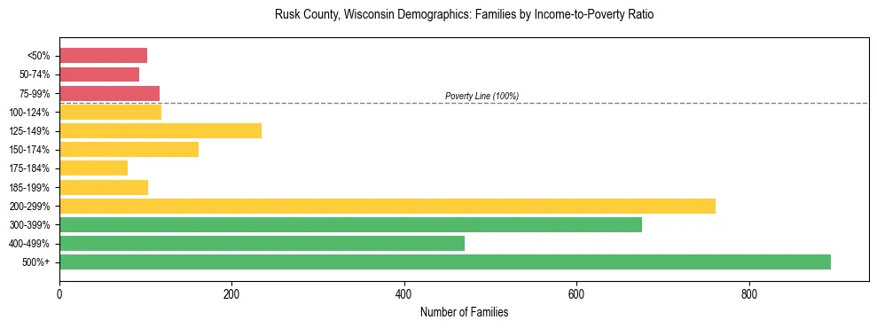 Horizontal bar chart showing family distribution by income-to-poverty ratio in Rusk County, Wisconsin, based on 2023 ACS data.