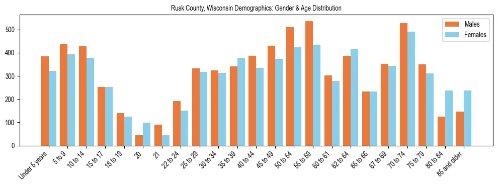 Bar chart showing the population distribution of Rusk County, Wisconsin by age group and gender, based on 2023 ACS data.