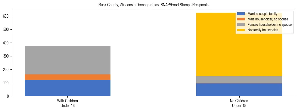 Stacked bar chart showing SNAP/Food Stamps recipient household composition by presence of children under 18 in Rusk County, Wisconsin, based on 2023 ACS data.