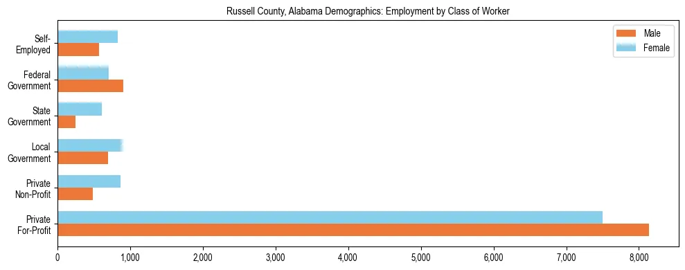 Horizontal bar chart showing employment distribution by class of worker and gender in Russell County, Alabama, based on 2023 ACS data.