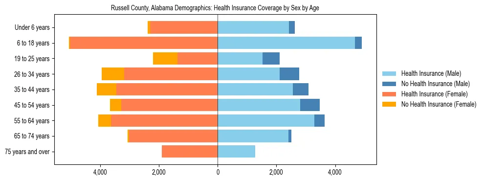 Pyramid chart showing health insurance coverage by age and sex in Russell County, Alabama.