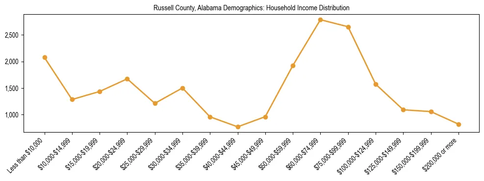 Horizontal bar chart showing household income distribution in Russell County, Alabama.