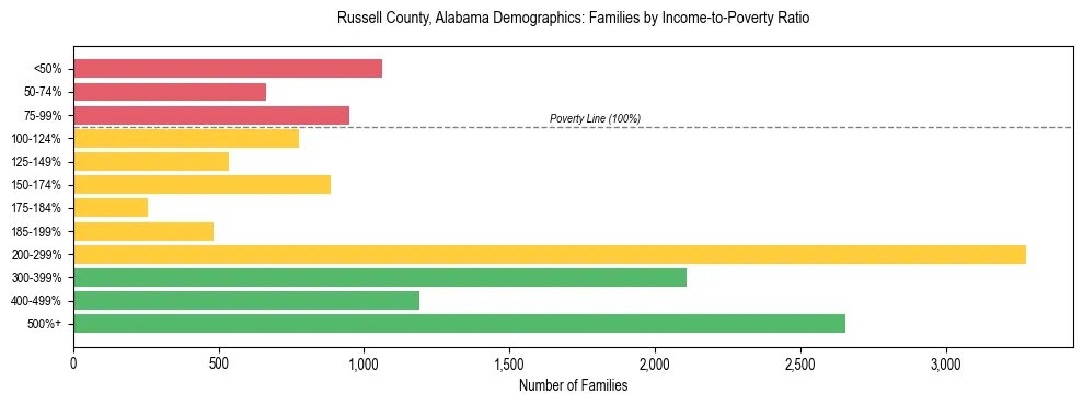 Horizontal bar chart showing family distribution by income-to-poverty ratio in Russell County, Alabama, based on 2023 ACS data.