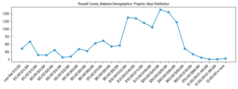 Line chart showing the distribution of property values for owner-occupied housing units in Russell County, Alabama.