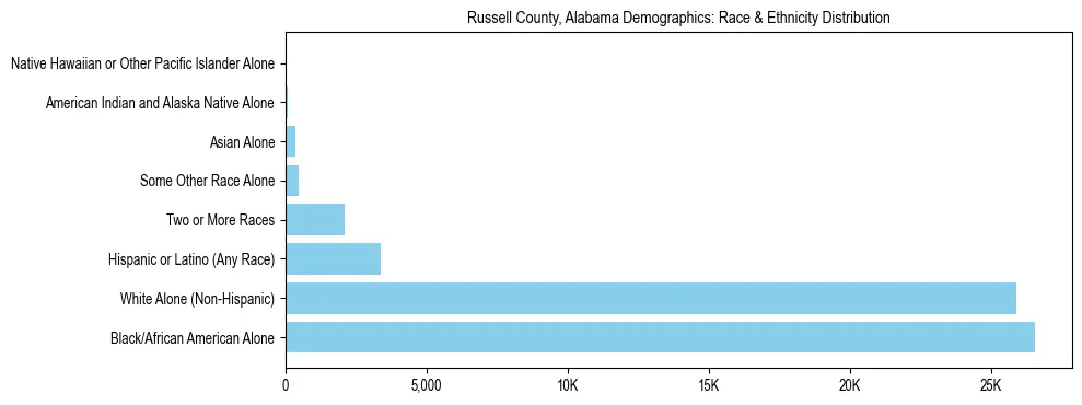 Race and Ethnicity Distribution Chart for Russell County, Alabama