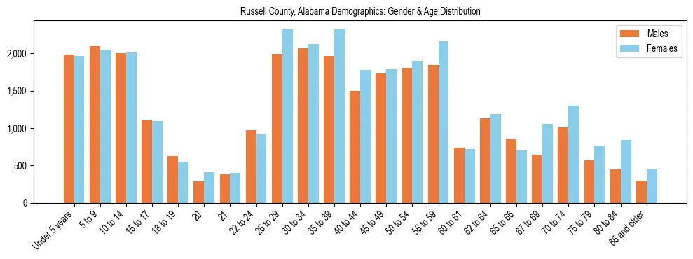 Bar chart showing the population distribution of Russell County, Alabama by age group and gender, based on 2023 ACS data.