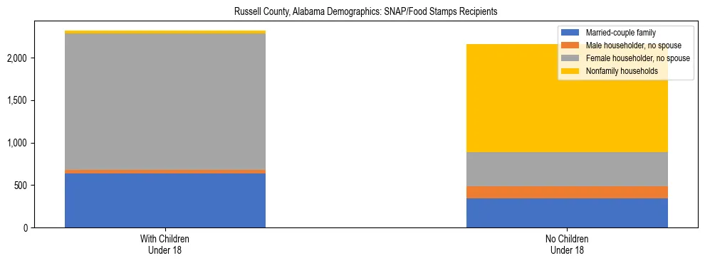 Stacked bar chart showing SNAP/Food Stamps recipient household composition by presence of children under 18 in Russell County, Alabama, based on 2023 ACS data.