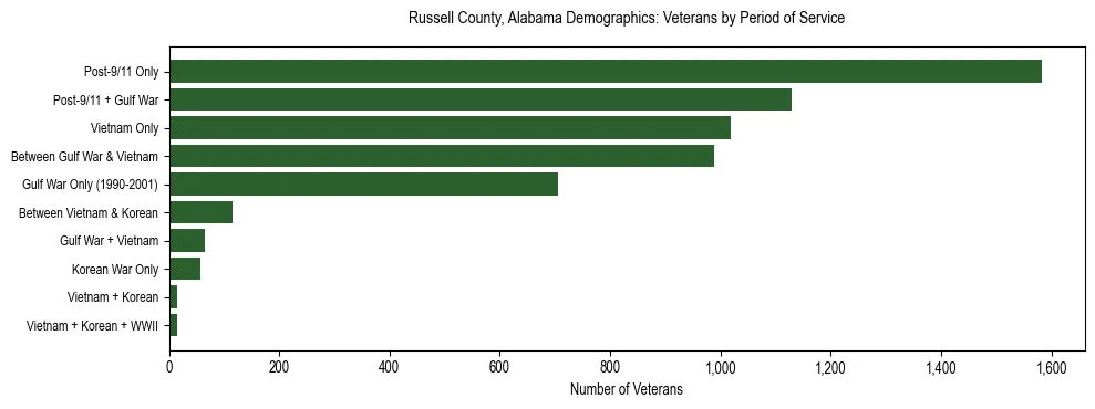 Horizontal bar chart showing veteran distribution by period of military service in Russell County, Alabama, based on 2023 ACS data.