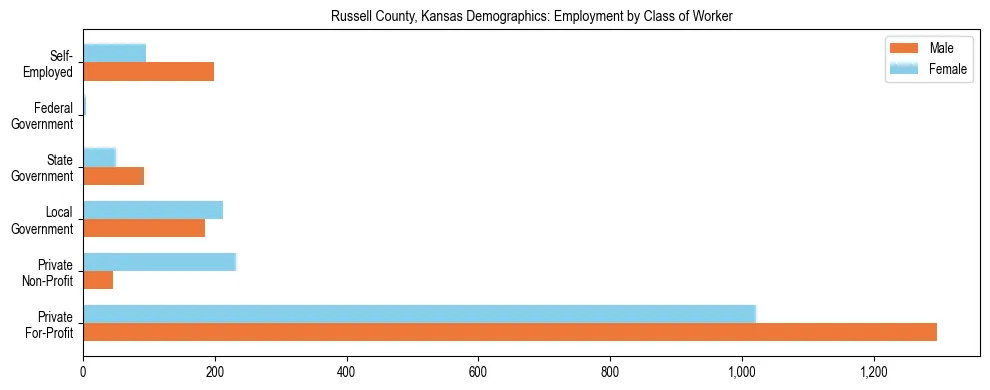 Horizontal bar chart showing employment distribution by class of worker and gender in Russell County, Kansas, based on 2023 ACS data.