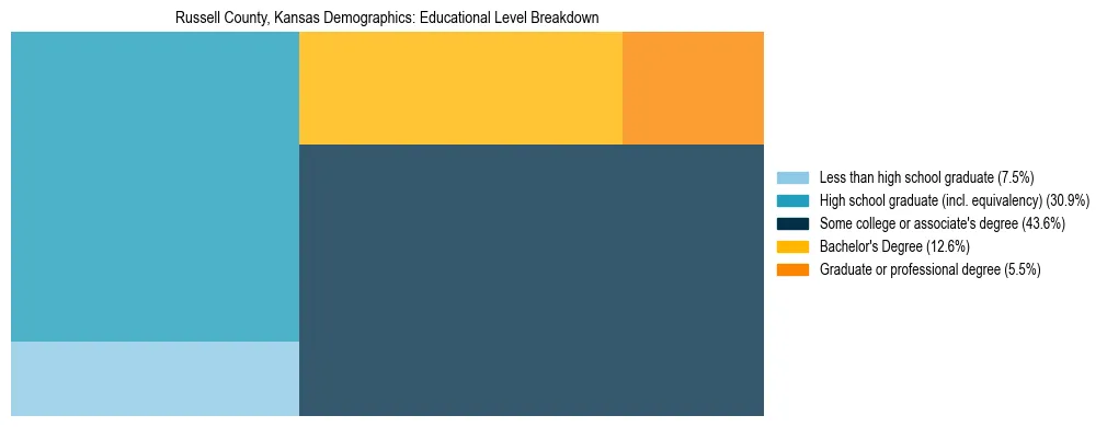 Treemap chart illustrating the educational attainment breakdown for population 25 years and over in Russell County, Kansas.