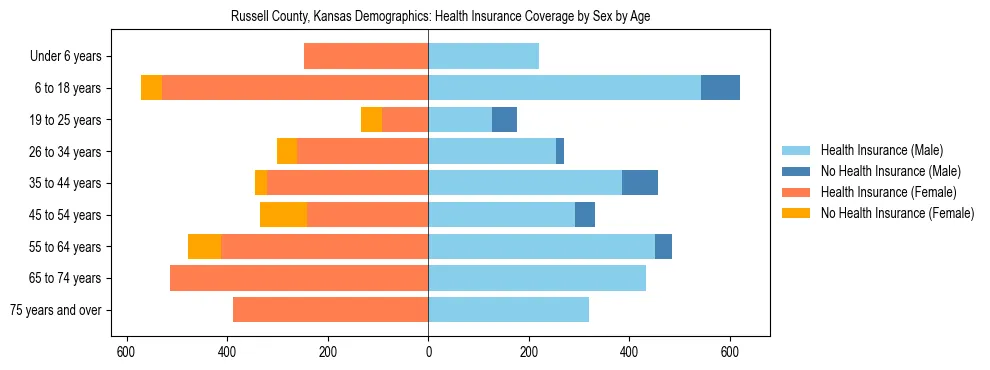 Pyramid chart showing health insurance coverage by age and sex in Russell County, Kansas.