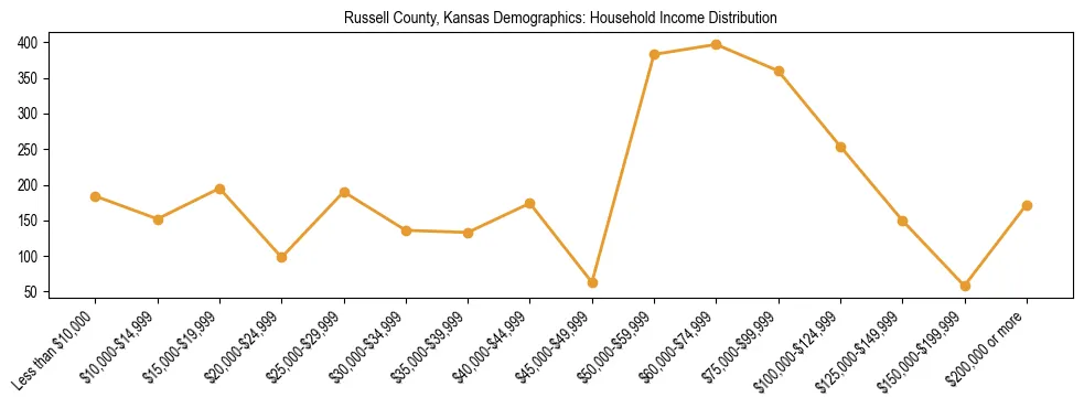 Horizontal bar chart showing household income distribution in Russell County, Kansas.
