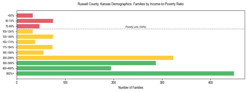 Horizontal bar chart showing family distribution by income-to-poverty ratio in Russell County, Kansas, based on 2023 ACS data.