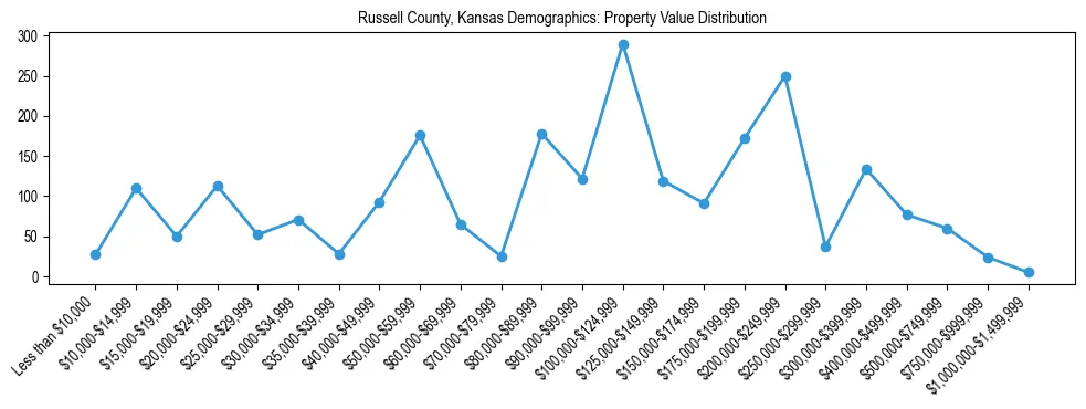 Line chart showing the distribution of property values for owner-occupied housing units in Russell County, Kansas.