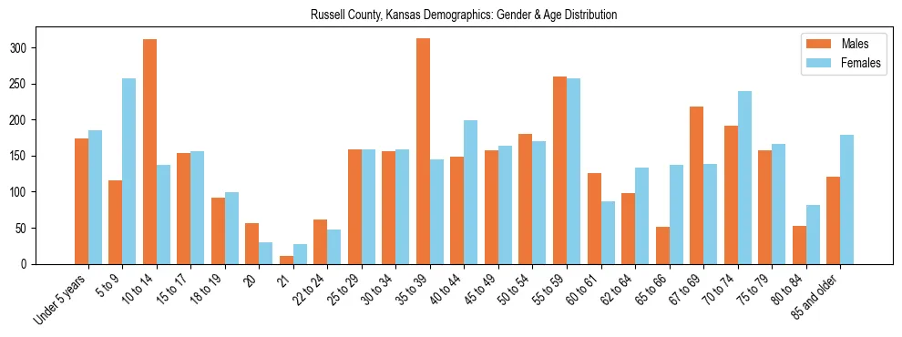 Bar chart showing the population distribution of Russell County, Kansas by age group and gender, based on 2023 ACS data.
