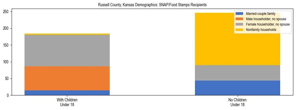 Stacked bar chart showing SNAP/Food Stamps recipient household composition by presence of children under 18 in Russell County, Kansas, based on 2023 ACS data.
