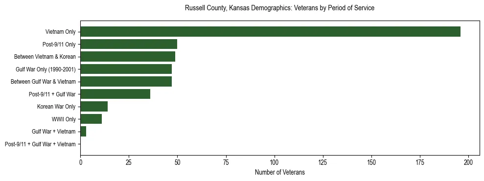 Horizontal bar chart showing veteran distribution by period of military service in Russell County, Kansas, based on 2023 ACS data.