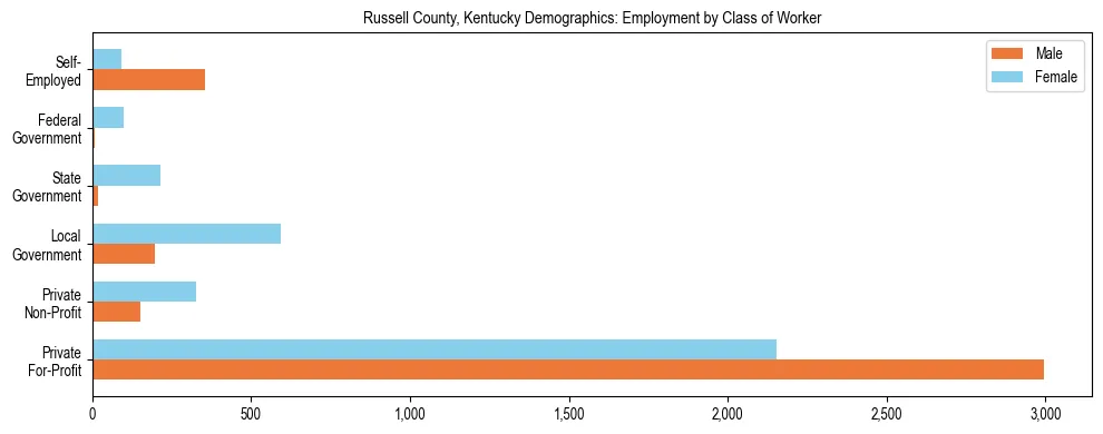 Horizontal bar chart showing employment distribution by class of worker and gender in Russell County, Kentucky, based on 2023 ACS data.