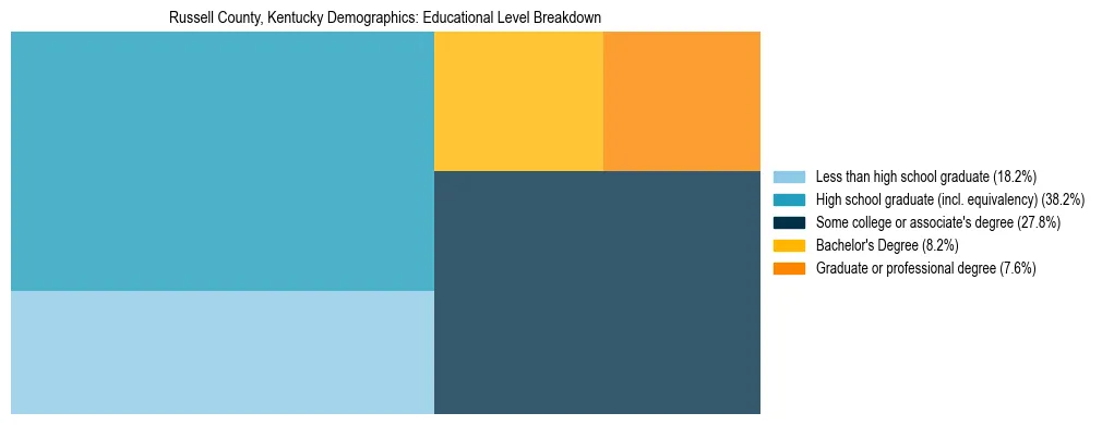 Treemap chart illustrating the educational attainment breakdown for population 25 years and over in Russell County, Kentucky.
