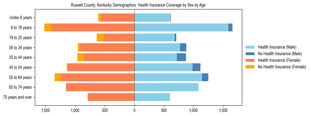 Pyramid chart showing health insurance coverage by age and sex in Russell County, Kentucky.