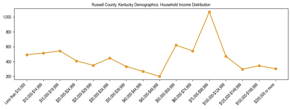 Horizontal bar chart showing household income distribution in Russell County, Kentucky.