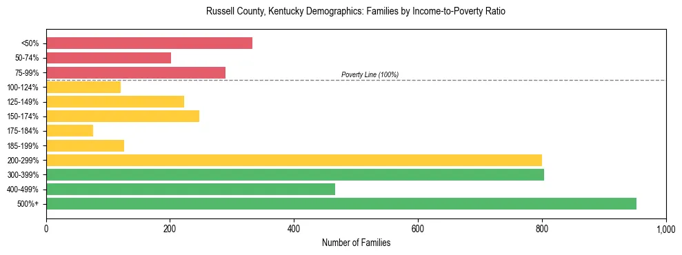 Horizontal bar chart showing family distribution by income-to-poverty ratio in Russell County, Kentucky, based on 2023 ACS data.