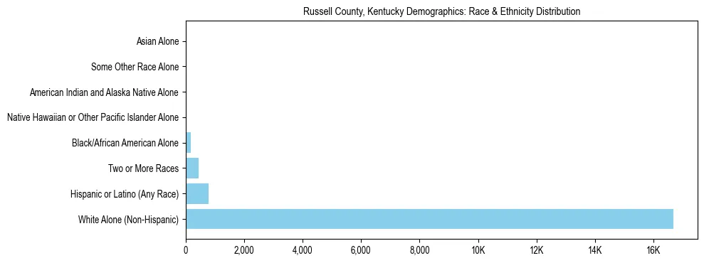 Race and Ethnicity Distribution Chart for Russell County, Kentucky