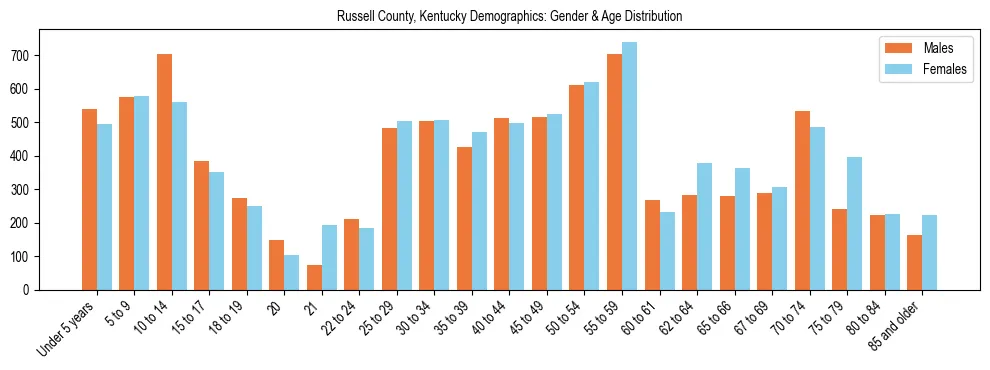 Bar chart showing the population distribution of Russell County, Kentucky by age group and gender, based on 2023 ACS data.