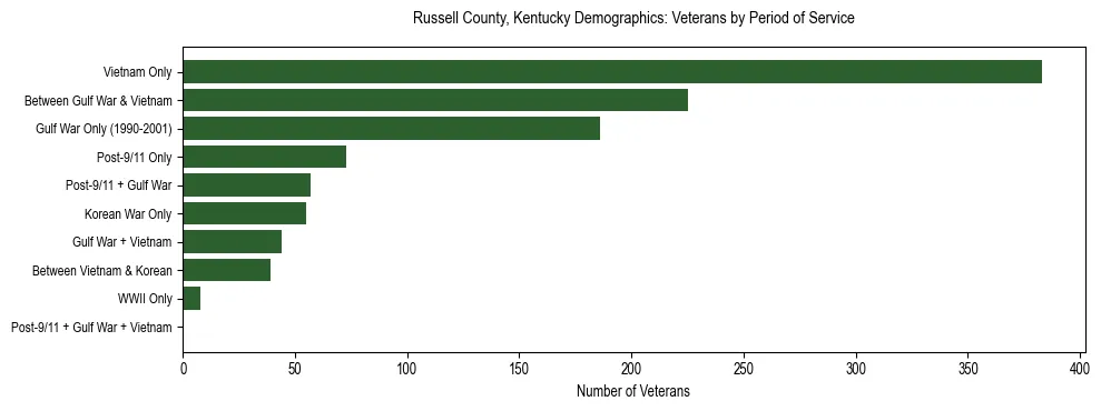 Horizontal bar chart showing veteran distribution by period of military service in Russell County, Kentucky, based on 2023 ACS data.