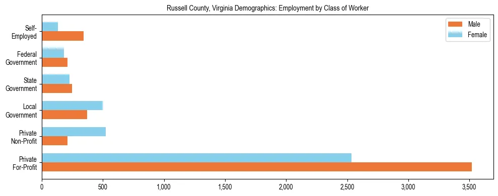 Horizontal bar chart showing employment distribution by class of worker and gender in Russell County, Virginia, based on 2023 ACS data.