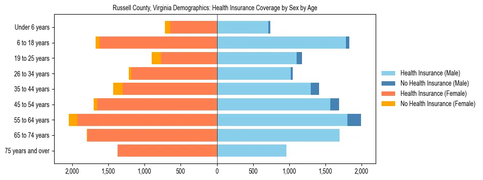 Pyramid chart showing health insurance coverage by age and sex in Russell County, Virginia.