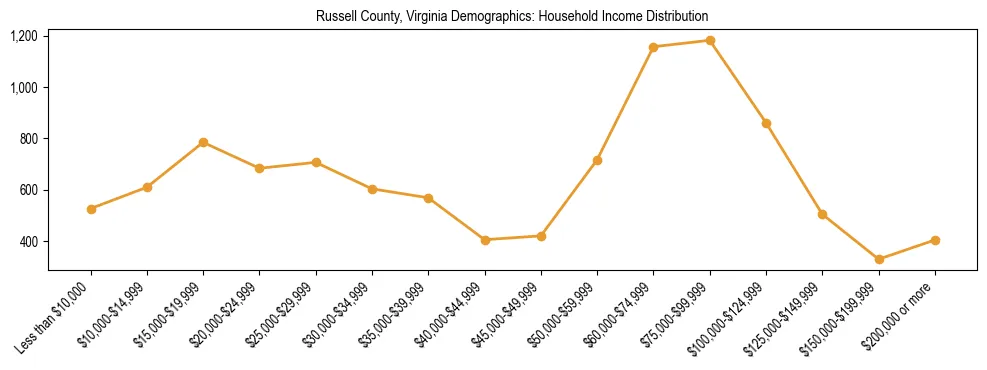 Horizontal bar chart showing household income distribution in Russell County, Virginia.