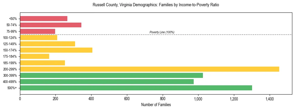 Horizontal bar chart showing family distribution by income-to-poverty ratio in Russell County, Virginia, based on 2023 ACS data.