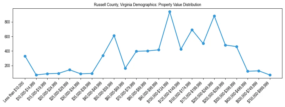 Line chart showing the distribution of property values for owner-occupied housing units in Russell County, Virginia.